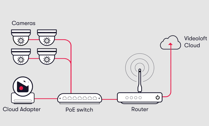 Cameras connect straight to the cloud diagram
